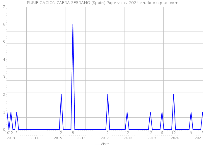 PURIFICACION ZAFRA SERRANO (Spain) Page visits 2024 