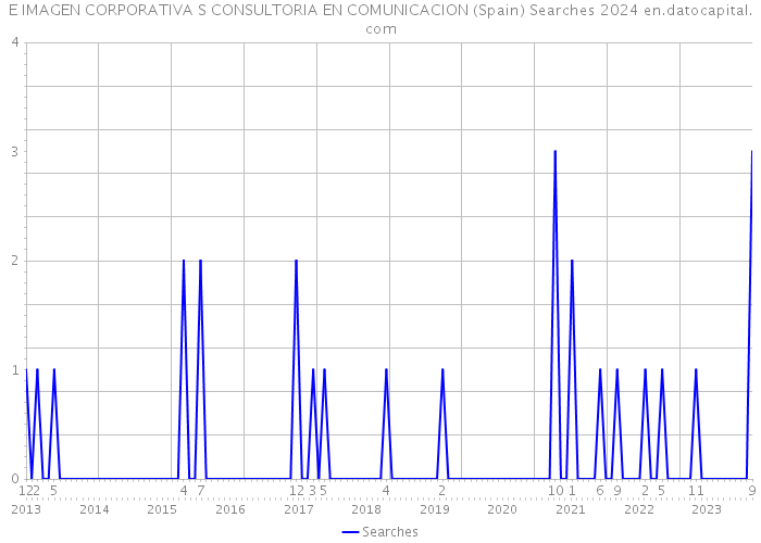E IMAGEN CORPORATIVA S CONSULTORIA EN COMUNICACION (Spain) Searches 2024 