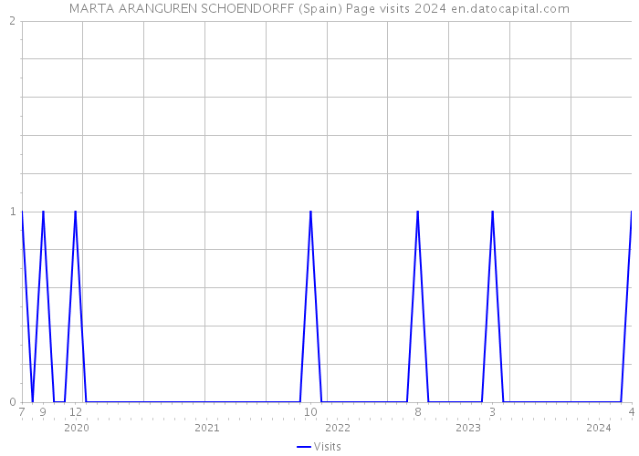 MARTA ARANGUREN SCHOENDORFF (Spain) Page visits 2024 