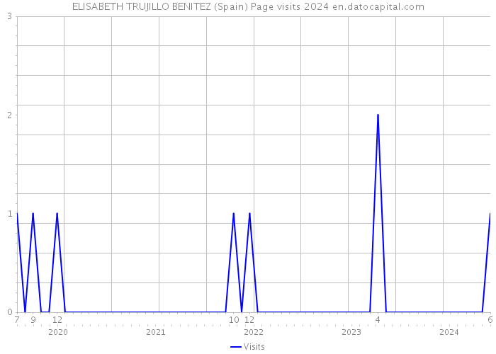 ELISABETH TRUJILLO BENITEZ (Spain) Page visits 2024 