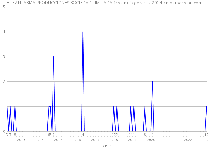 EL FANTASMA PRODUCCIONES SOCIEDAD LIMITADA (Spain) Page visits 2024 