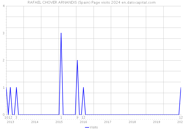 RAFAEL CHOVER ARNANDIS (Spain) Page visits 2024 