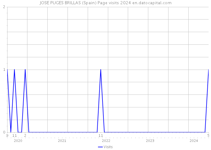 JOSE PUGES BRILLAS (Spain) Page visits 2024 