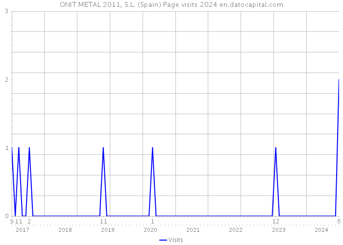 ONIT METAL 2011, S.L. (Spain) Page visits 2024 
