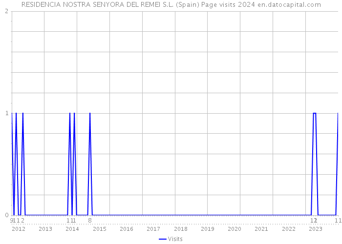 RESIDENCIA NOSTRA SENYORA DEL REMEI S.L. (Spain) Page visits 2024 