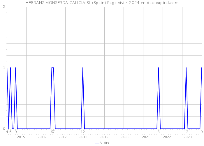 HERRANZ MONSERDA GALICIA SL (Spain) Page visits 2024 