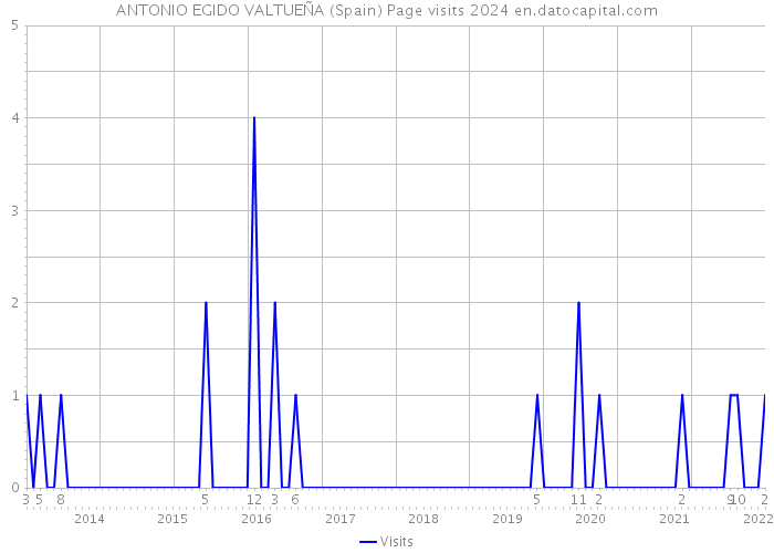 ANTONIO EGIDO VALTUEÑA (Spain) Page visits 2024 