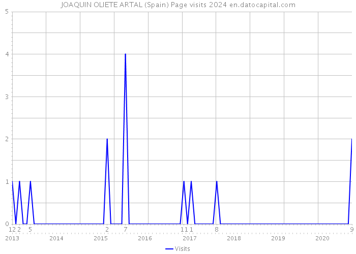 JOAQUIN OLIETE ARTAL (Spain) Page visits 2024 