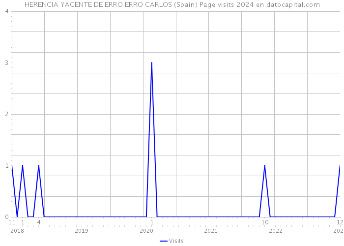 HERENCIA YACENTE DE ERRO ERRO CARLOS (Spain) Page visits 2024 