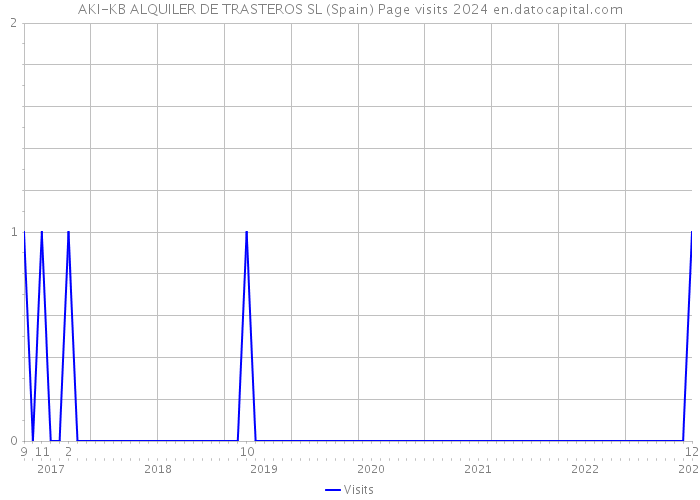 AKI-KB ALQUILER DE TRASTEROS SL (Spain) Page visits 2024 