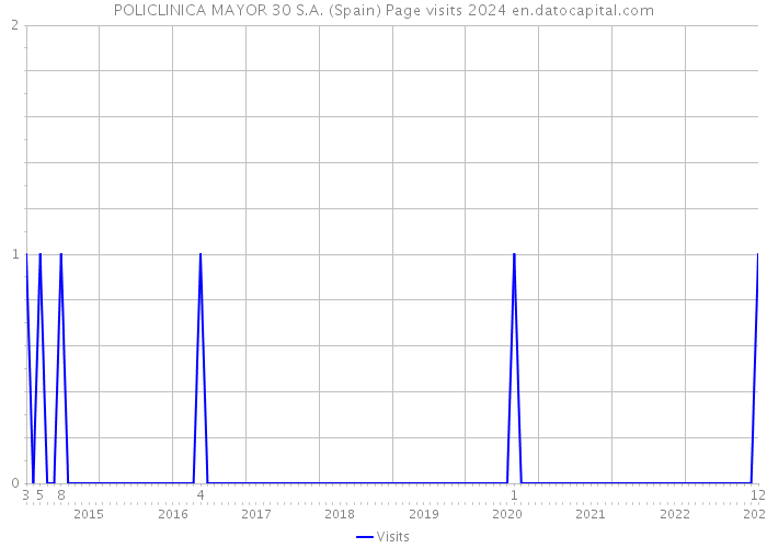 POLICLINICA MAYOR 30 S.A. (Spain) Page visits 2024 