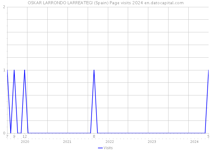 OSKAR LARRONDO LARREATEGI (Spain) Page visits 2024 