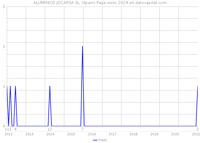 ALUMINIOS JOCARSA SL. (Spain) Page visits 2024 