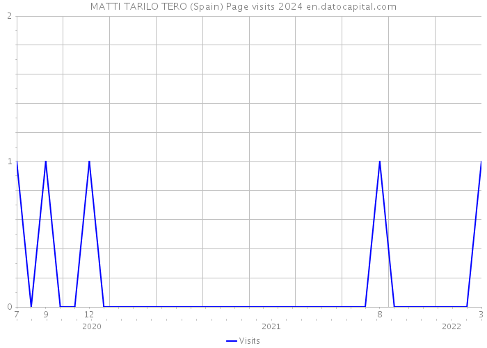 MATTI TARILO TERO (Spain) Page visits 2024 