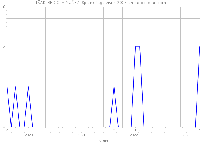 IÑAKI BEDIOLA NUÑEZ (Spain) Page visits 2024 