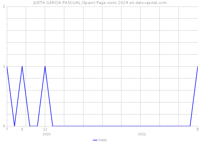 JUSTA GARCIA PASCUAL (Spain) Page visits 2024 