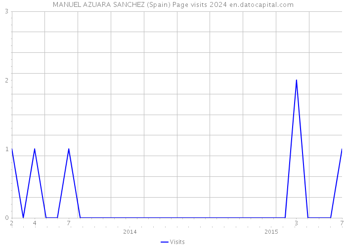 MANUEL AZUARA SANCHEZ (Spain) Page visits 2024 