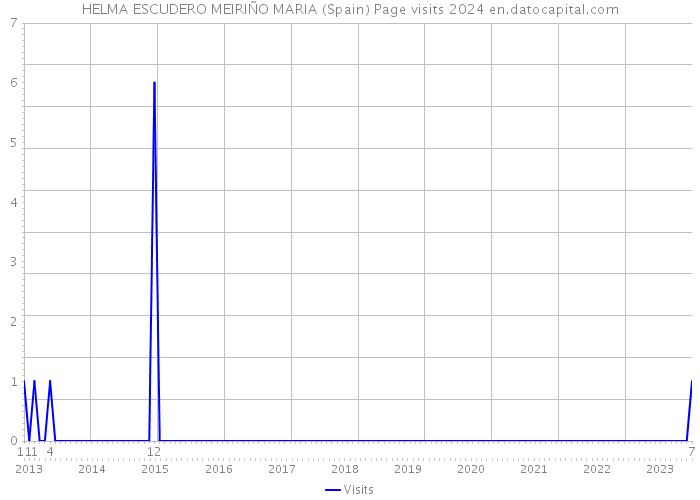 HELMA ESCUDERO MEIRIÑO MARIA (Spain) Page visits 2024 