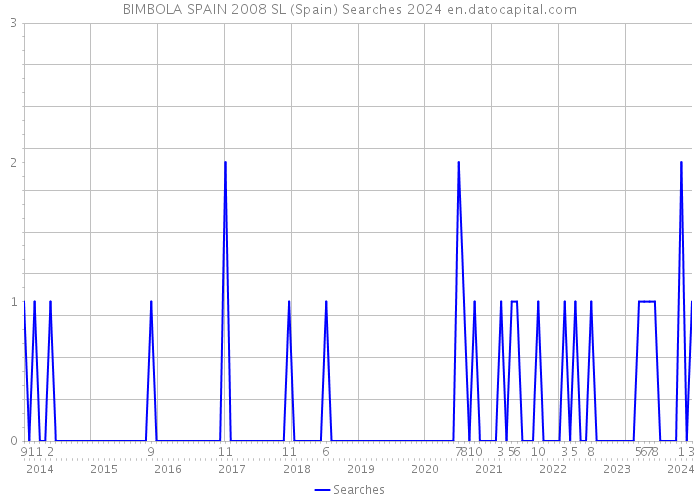 BIMBOLA SPAIN 2008 SL (Spain) Searches 2024 