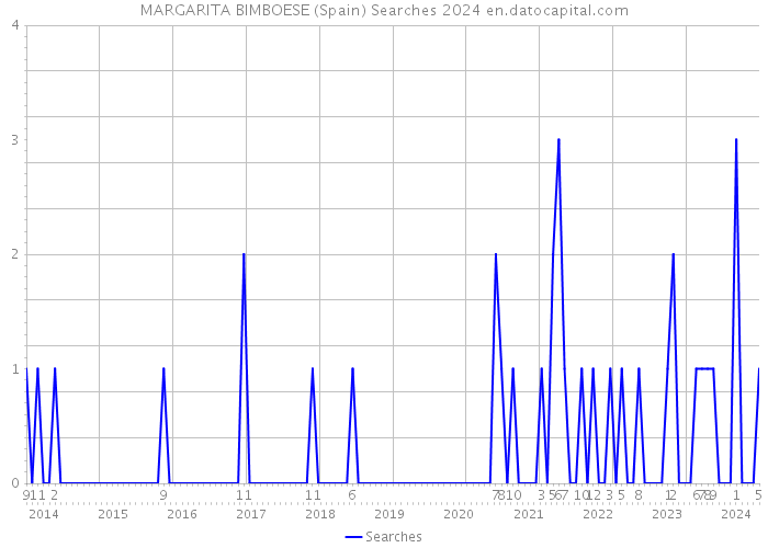 MARGARITA BIMBOESE (Spain) Searches 2024 