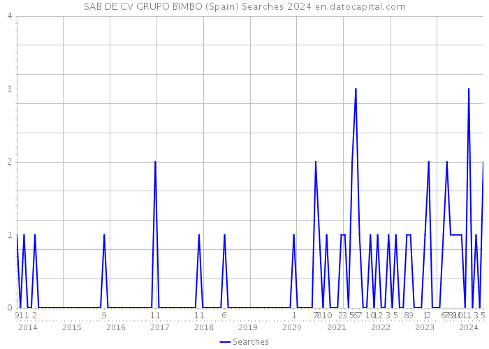 SAB DE CV GRUPO BIMBO (Spain) Searches 2024 