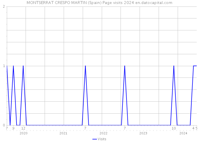 MONTSERRAT CRESPO MARTIN (Spain) Page visits 2024 