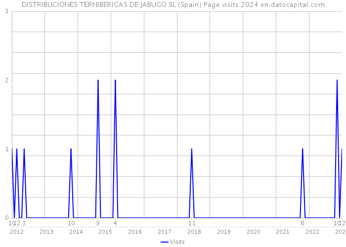 DISTRIBUCIONES TERNIBERICAS DE JABUGO SL (Spain) Page visits 2024 