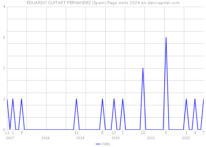 EDUARDO GUITART FERNANDEZ (Spain) Page visits 2024 