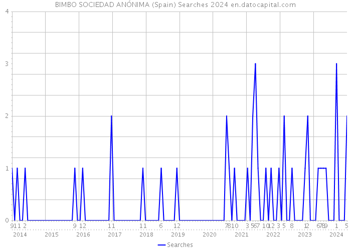 BIMBO SOCIEDAD ANÓNIMA (Spain) Searches 2024 
