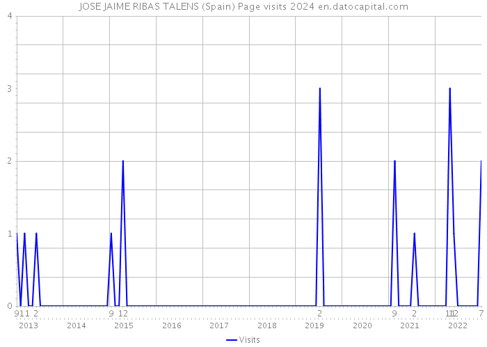 JOSE JAIME RIBAS TALENS (Spain) Page visits 2024 