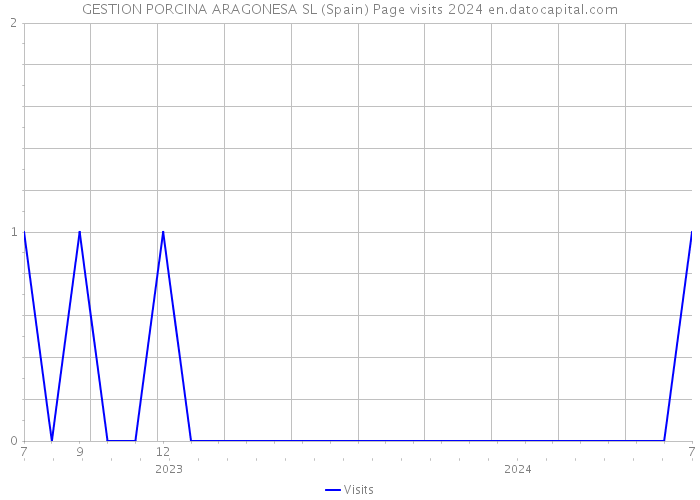 GESTION PORCINA ARAGONESA SL (Spain) Page visits 2024 