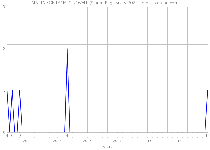 MARIA FONTANALS NOVELL (Spain) Page visits 2024 