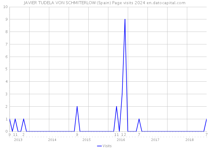 JAVIER TUDELA VON SCHMITERLOW (Spain) Page visits 2024 