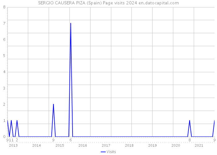 SERGIO CAUSERA PIZA (Spain) Page visits 2024 