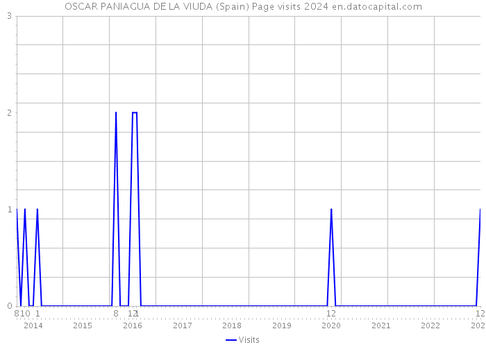 OSCAR PANIAGUA DE LA VIUDA (Spain) Page visits 2024 