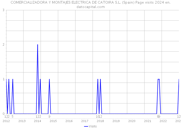 COMERCIALIZADORA Y MONTAJES ELECTRICA DE CATOIRA S.L. (Spain) Page visits 2024 