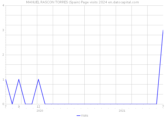 MANUEL RASCON TORRES (Spain) Page visits 2024 