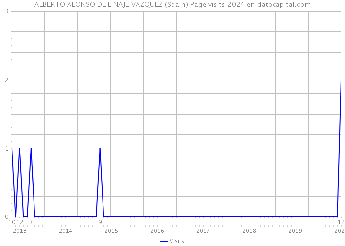 ALBERTO ALONSO DE LINAJE VAZQUEZ (Spain) Page visits 2024 