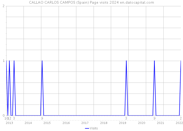 CALLAO CARLOS CAMPOS (Spain) Page visits 2024 