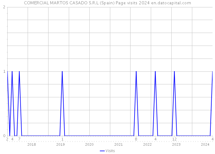 COMERCIAL MARTOS CASADO S.R.L (Spain) Page visits 2024 