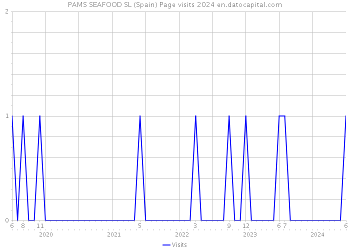PAMS SEAFOOD SL (Spain) Page visits 2024 