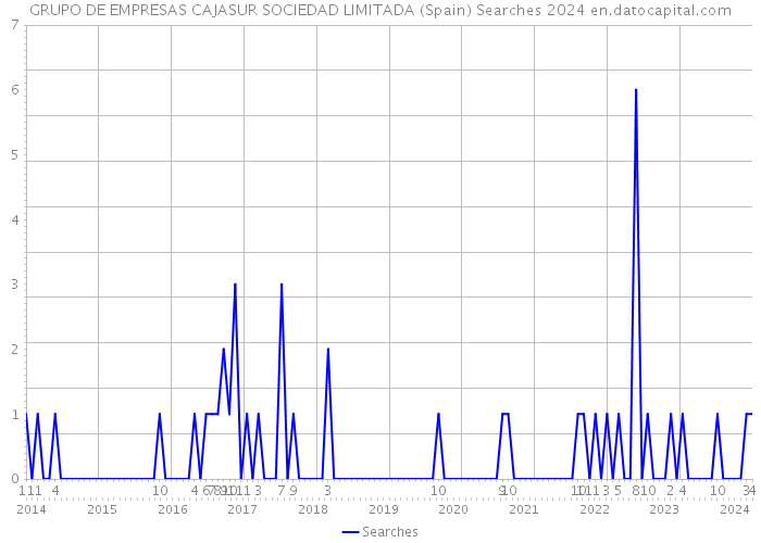 GRUPO DE EMPRESAS CAJASUR SOCIEDAD LIMITADA (Spain) Searches 2024 