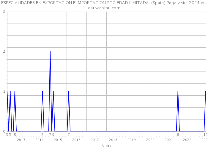 ESPECIALIDADES EN EXPORTACION E IMPORTACION SOCIEDAD LIMITADA. (Spain) Page visits 2024 