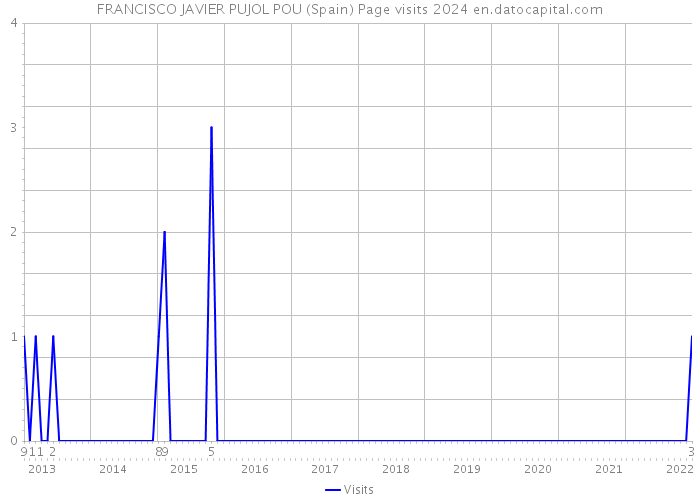 FRANCISCO JAVIER PUJOL POU (Spain) Page visits 2024 