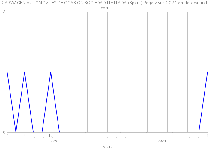 CARWAGEN AUTOMOVILES DE OCASION SOCIEDAD LIMITADA (Spain) Page visits 2024 