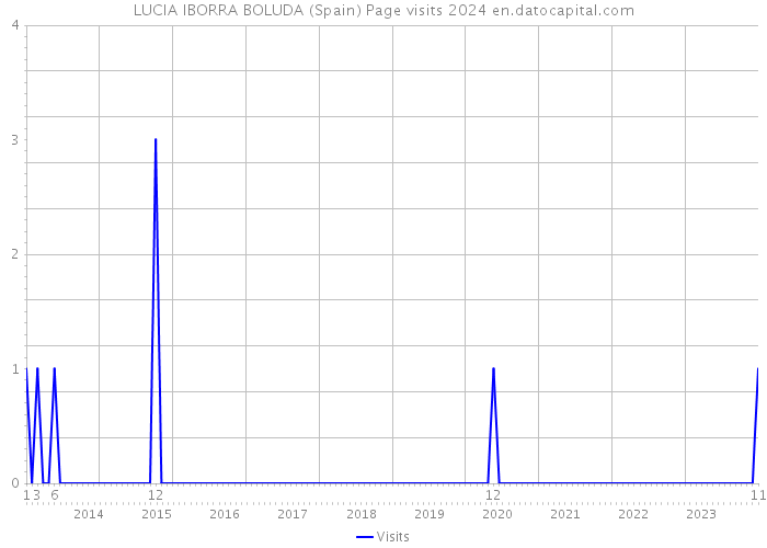 LUCIA IBORRA BOLUDA (Spain) Page visits 2024 