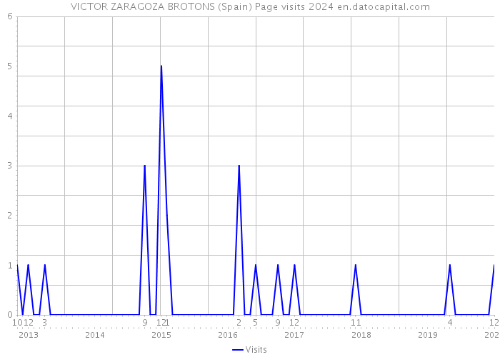 VICTOR ZARAGOZA BROTONS (Spain) Page visits 2024 