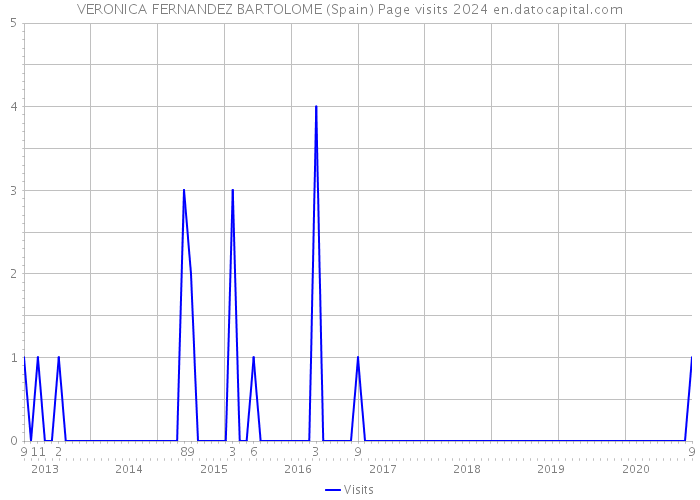 VERONICA FERNANDEZ BARTOLOME (Spain) Page visits 2024 