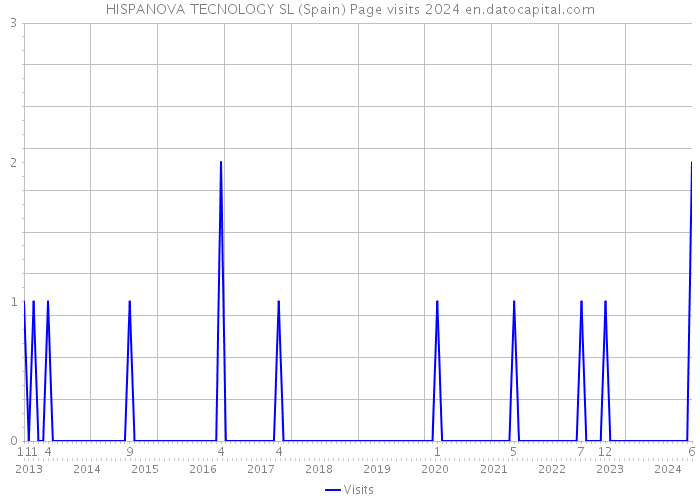 HISPANOVA TECNOLOGY SL (Spain) Page visits 2024 