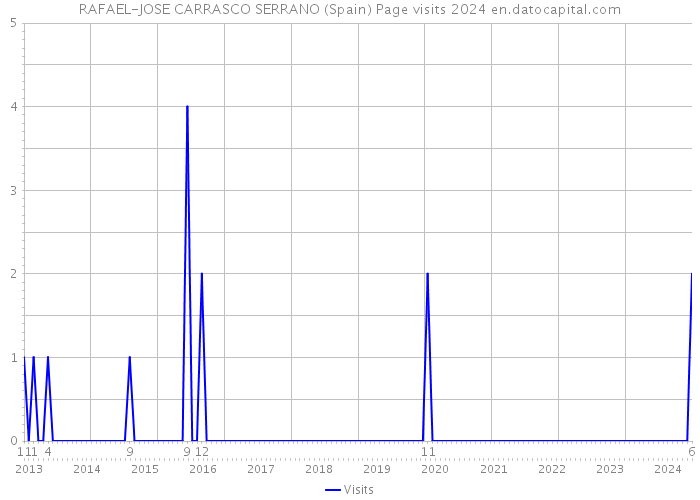 RAFAEL-JOSE CARRASCO SERRANO (Spain) Page visits 2024 